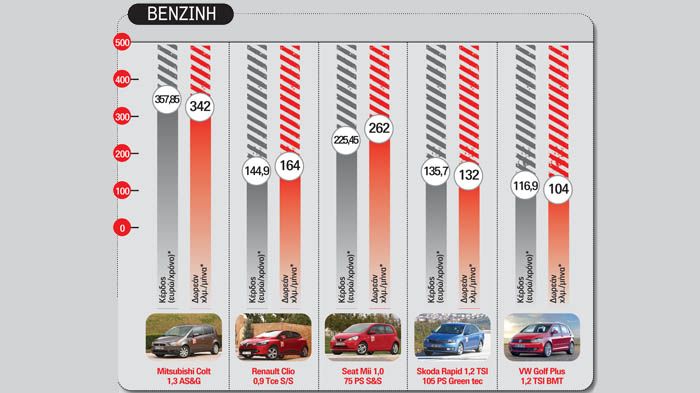 *προκύπτει από υπολογισμό 15.000 χλμ. ετησίως, με τιμή αμόλυβδης 1,71 και πετρελαίου 1,43 ευρώ. Στο όφελος έχει υπολογιστεί και η τυχόν απαλλαγή από τέλη. Τα δωρεάν χλμ. υπολογίστηκαν με βάση την μέση κατανάλωση του μοντέλου με S&S